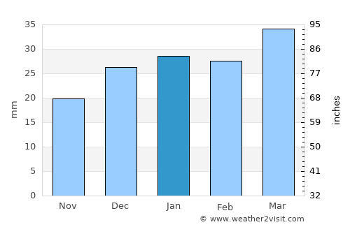 Ḩadīthah average rain in January