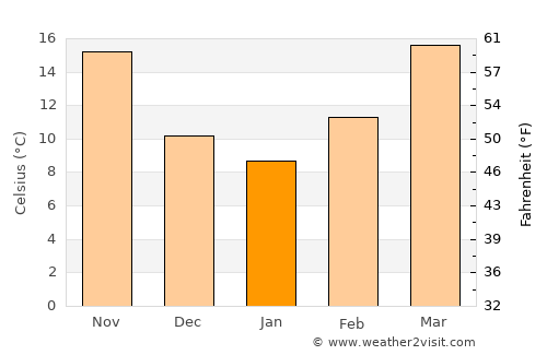 Ḩadīthah average temperature in January