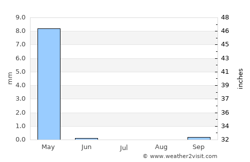 Ḩadīthah average rain in July