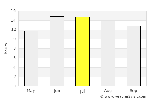 Ḩadīthah average rain in July
