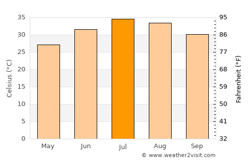 Ḩadīthah average temperature in July