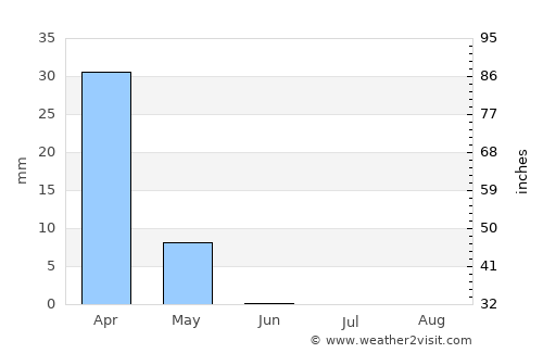 Ḩadīthah average rain in June