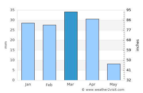 Ḩadīthah average rain in March
