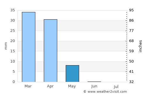 Ḩadīthah average rain in May