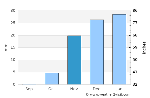 Ḩadīthah average rain in November