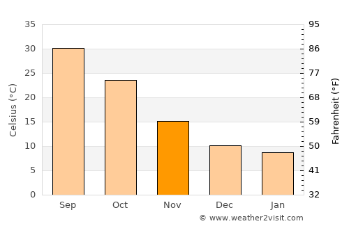 Ḩadīthah average temperature in November