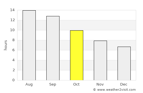 Ḩadīthah average rain in October