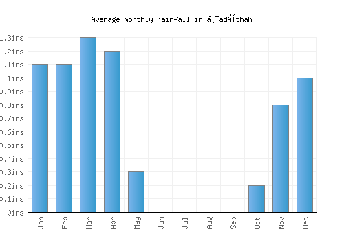 Ḩadīthah monthly rainfall chart (inches)