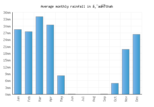 Ḩadīthah monthly rainfall chart (mm)
