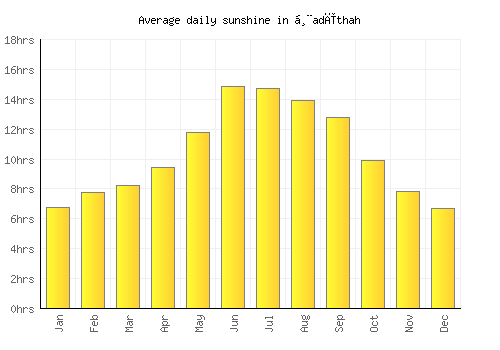 Ḩadīthah average daily sunshine chart