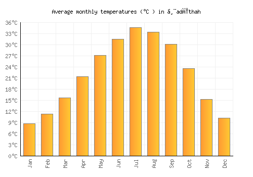Ḩadīthah average temperature chart (Celsius)