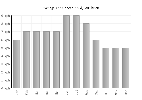 Ḩadīthah average winspeed by month (mph)