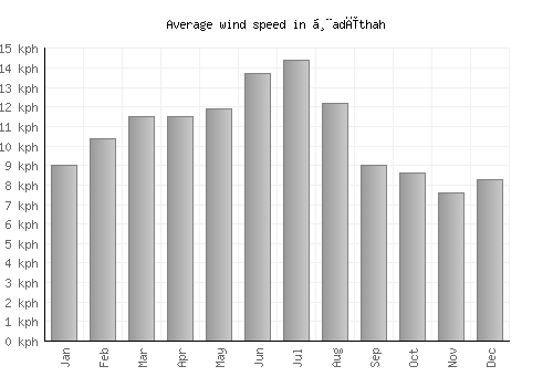Ḩadīthah average winspeed by month (km/h)
