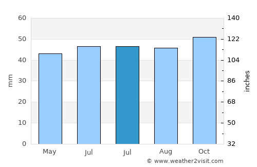 Hadleigh average rain in July