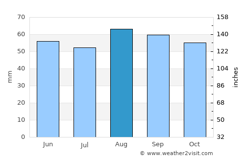 Hadley average rain in August