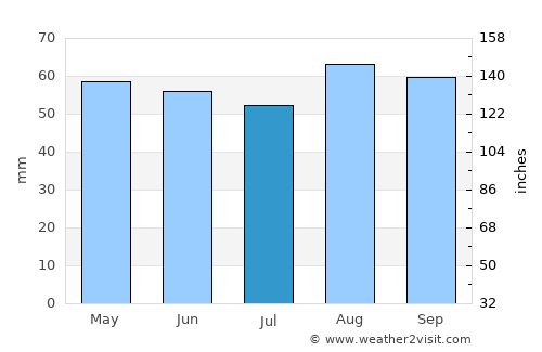 Hadley average rain in July