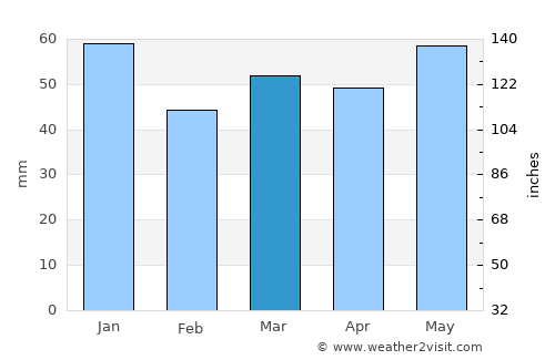 Hadley average rain in March