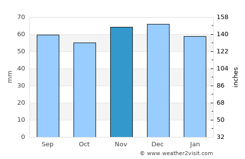 Hadley average rain in November