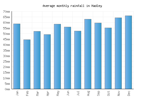 Hadley monthly rainfall chart (mm)