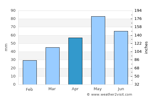 Hadrut average rain in April