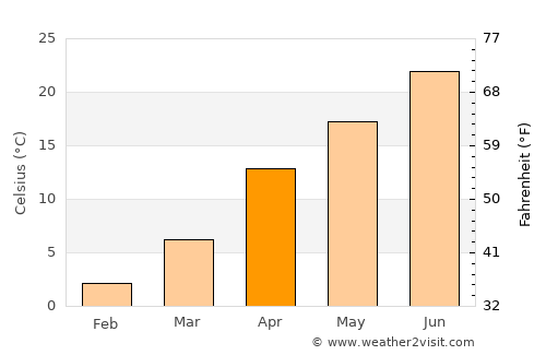 Hadrut average temperature in April