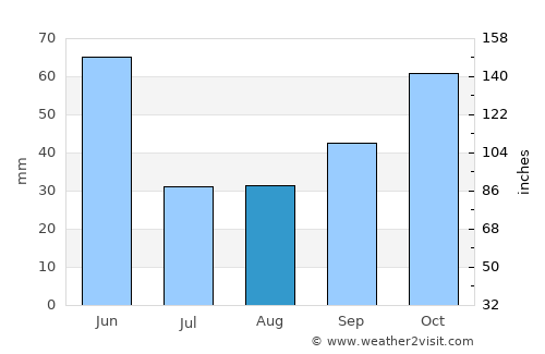Hadrut average rain in August