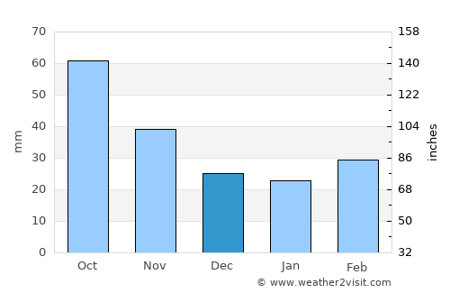 Hadrut average rain in December