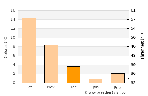 Hadrut average temperature in December