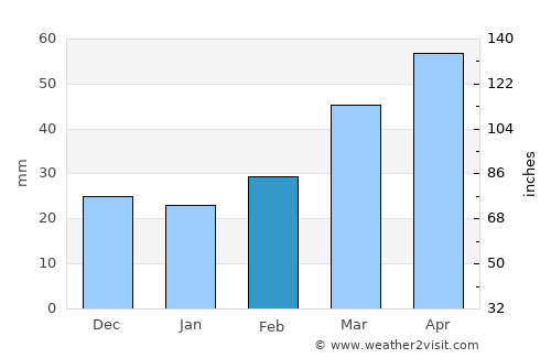 Hadrut average rain in February