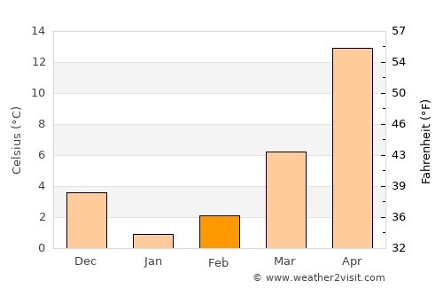Hadrut average temperature in February