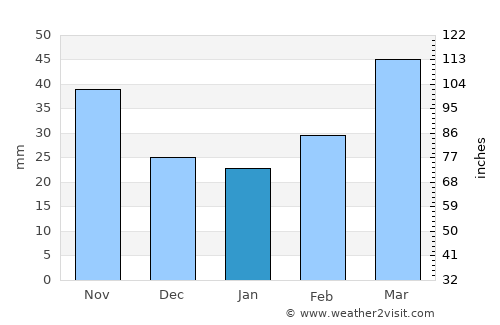 Hadrut average rain in January