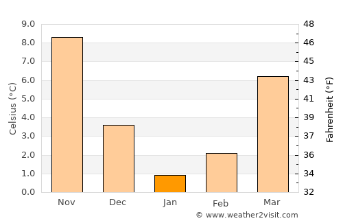 Hadrut average temperature in January