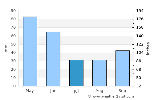 Hadrut average rain in July