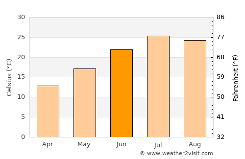 Hadrut average temperature in June