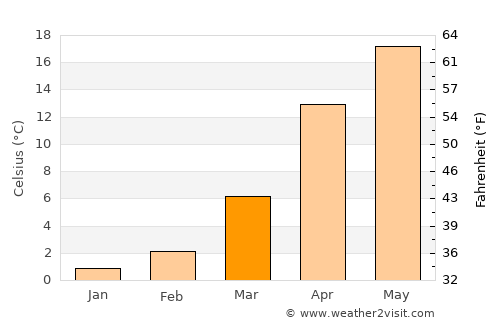 Hadrut average temperature in March