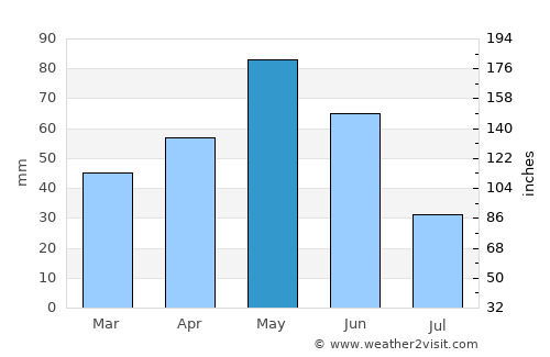 Hadrut average rain in May