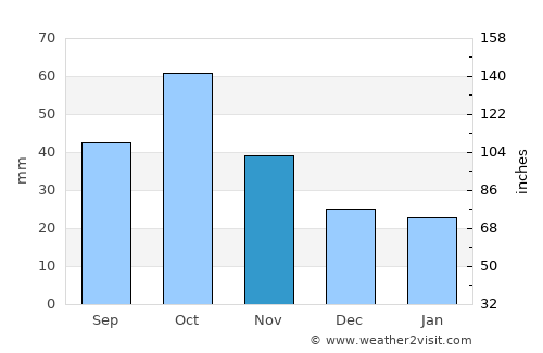Hadrut average rain in November