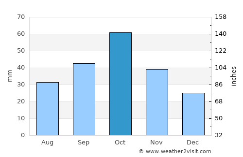 Hadrut average rain in October