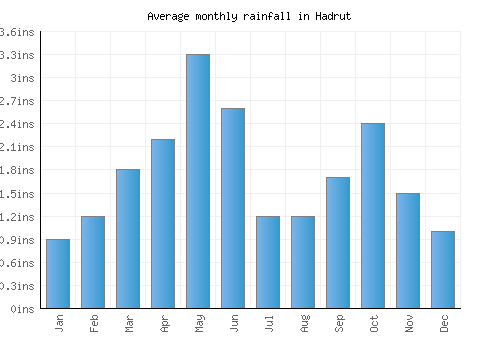 Hadrut monthly rainfall chart (inches)