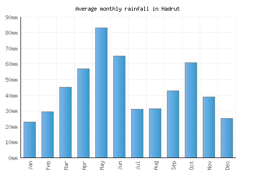 Hadrut monthly rainfall chart (mm)
