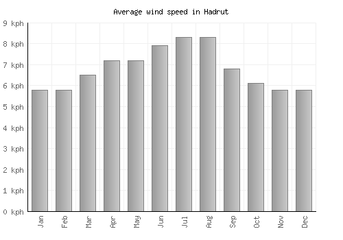 Hadrut average winspeed by month (km/h)