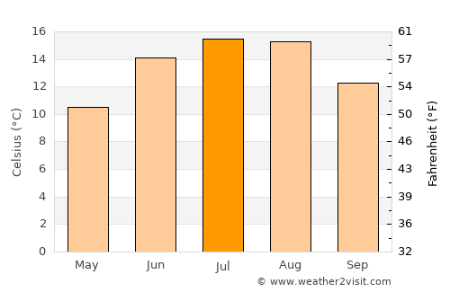 Hadsten average temperature in July