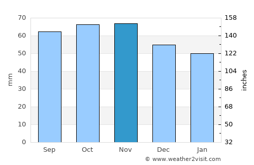 Hadsten average rain in November