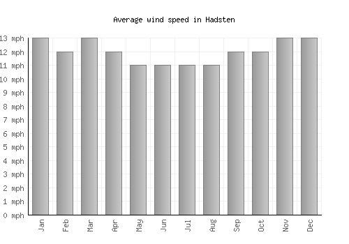 Hadsten average winspeed by month (mph)