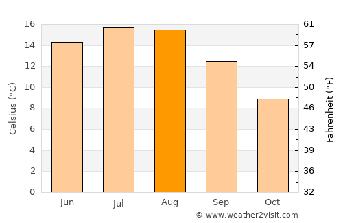 Hadsund average temperature in August