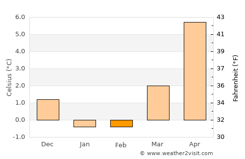 Hadsund average temperature in February