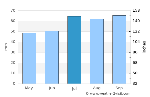 Hadsund average rain in July