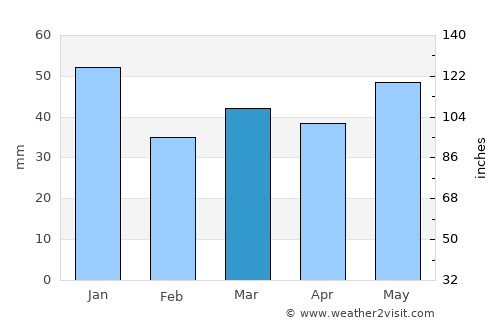 Hadsund average rain in March