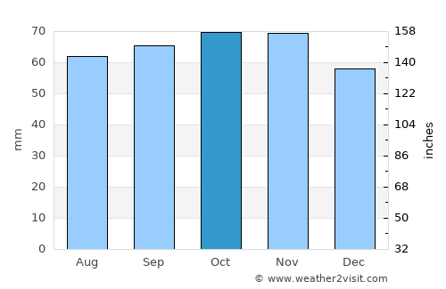 Hadsund average rain in October