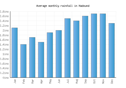 Hadsund monthly rainfall chart (inches)